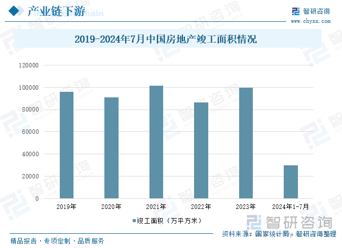 2019-2024年7月中国房地产竣工面积情况