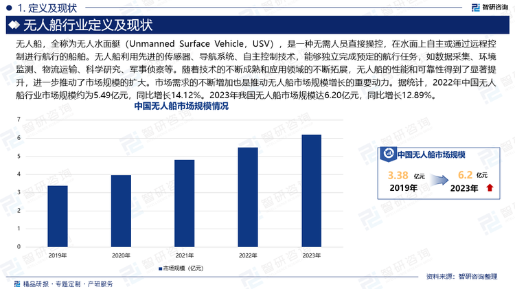 无人船，全称为无人水面艇（Unmanned Surface Vehicle，USV），是一种无需人员直接操控，在水面上自主或通过远程控制进行航行的船舶。无人船利用先进的传感器、导航系统、自主控制技术，能够独立完成预定的航行任务，如数据采集、环境监测、物流运输、科学研究、军事侦察等。随着技术的不断成熟和应用领域的不断拓展，无人船的性能和可靠性得到了显著提升，进一步推动了市场规模的扩大。市场需求的不断增加也是推动无人船市场规模增长的重要动力。据统计，2022年中国无人船行业市场规模约为5.49亿元，同比增长14.12%。2023年我国无人船市场规模达6.20亿元，同比增长12.89%。