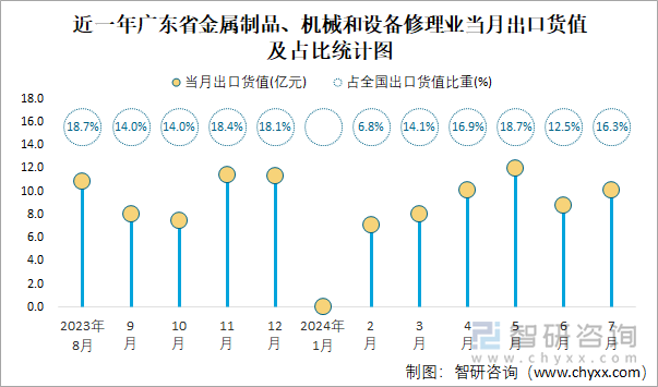 近一年广东省金属制品、机械和设备修理业当月出口货值及占比统计图