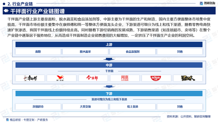 干拌面产业链上游主要是面粉、脱水蔬菜和食品添加剂等，中游主要为干拌面的生产和制造，国内主要方便面整体市场集中度极高，干拌面市场份额主要集中在康师傅和统一等整体方便面龙头企业，下游渠道可细分为线上和线下渠道，随着零售电商快速扩张渗透，我国干拌面线上份额持续走高。同时随着下游经销商的发展成熟，下游销售渠道（如连锁超市、卖场等）在整个产业链中逐渐居于强势地位，从而造成干拌面制造企业销售费用的大幅增加，一定挤压了干拌面生产企业的利润空间。