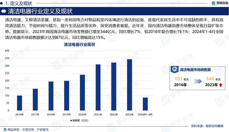 清潔電器，又稱清潔裝置，是指一類利用電力對物品和室內(nèi)環(huán)境進行清潔的設備，是現(xiàn)代家居生活中不可或缺的助手，具有高效清潔能力、節(jié)省時間與精力、提升生活品質(zhì)等優(yōu)勢，深受消費者喜愛。近年來，國內(nèi)清潔電器消費市場整體呈現(xiàn)日益擴張態(tài)勢。數(shù)據(jù)顯示，2023年我國清潔電器市場零售額已增至344億元，同比增長7%，較2016年復合增長19.1%；2024年1-4月全國清潔電器市場銷售額累計達到87億元，同比增幅高達15%。