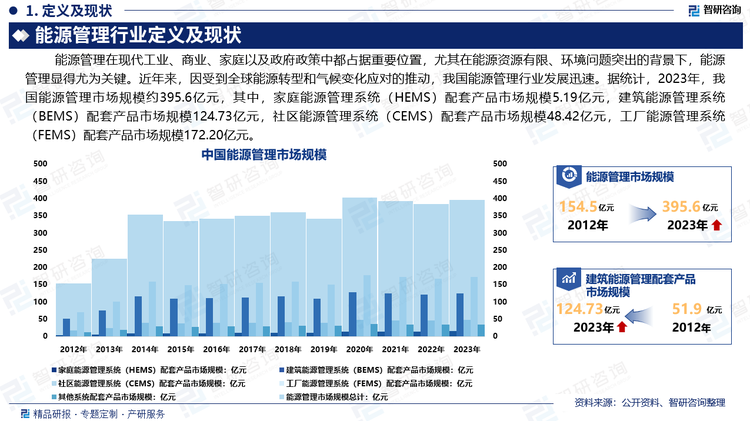 能源管理在现代工业、商业、家庭以及政府政策中都占据重要位置，尤其在能源资源有限、环境问题突出的背景下，能源管理显得尤为关键。近年来，因受到全球能源转型和气候变化应对的推动，我国能源管理行业发展迅速。据统计，2023年，我国能源管理市场规模约395.6亿元，其中，家庭能源管理系统（HEMS）配套产品市场规模5.19亿元，建筑能源管理系统（BEMS）配套产品市场规模124.73亿元，社区能源管理系统（CEMS）配套产品市场规模48.42亿元，工厂能源管理系统（FEMS）配套产品市场规模172.20亿元。