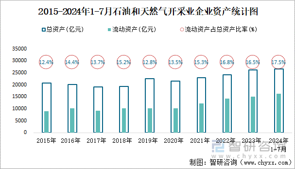 2015-2024年1-7月石油和天然气开采业企业资产统计图