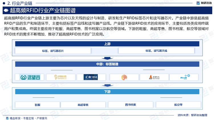 超高频RFID行业产业链上游主要为芯片以及天线的设计与制造，研发和生产RFID标签芯片和读写器芯片。产业链中游是超高频RFID产品的生产和制造环节，主要包括标签产品线和读写器产品线。产业链下游是RFID技术的应用环节，主要包括各类应用终端用户和集成商。终端主要应用于鞋服、商超零售、图书档案以及航空等领域。下游的鞋服、商超零售、图书档案、航空等领域对RFID技术的需求不断增加，推动了超高频RFID技术的广泛应用。