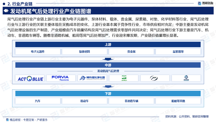 尾气后处理行业产业链上游行业主要为电子元器件、泵体材料、载体、贵金属、尿素箱、衬垫、化学材料等行业，尾气后处理行业与上游行业的关联主要体现在采购成本的变化，上游行业基本属于竞争性行业，市场供应相对充足；中游主要是发动机尾气后处理设备的生产制造，产业规模由汽车销量结构及尾气后处理需求零部件共同决定；尾气后处理行业下游主要是汽车、机动车、非道路车辆等。随着非道路机械、船用等尾气后处理加严，行业迎来爆发期，产业链价值量增长显著。