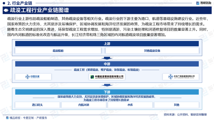 疏浚行业上游包括疏浚船舶制造、其他疏浚设备等相关行业。疏浚行业的下游主要为港口、航道等基础设施建设行业。近些年，国家政策的大力支持，尤其是涉及环境保护、区域协调发展和海洋经济发展的政策，为疏浚工程市场带来了持续增长的需求。随着生态文明建设的深入推进，环保型疏浚工程需求增加，特别是清淤、污染土壤处理和河道修复项目的数量显著上升。同时，国内内河航道的标准化改造与航运升级，长江经济带和珠三角区域的内河航道疏浚项目数量显著增加。