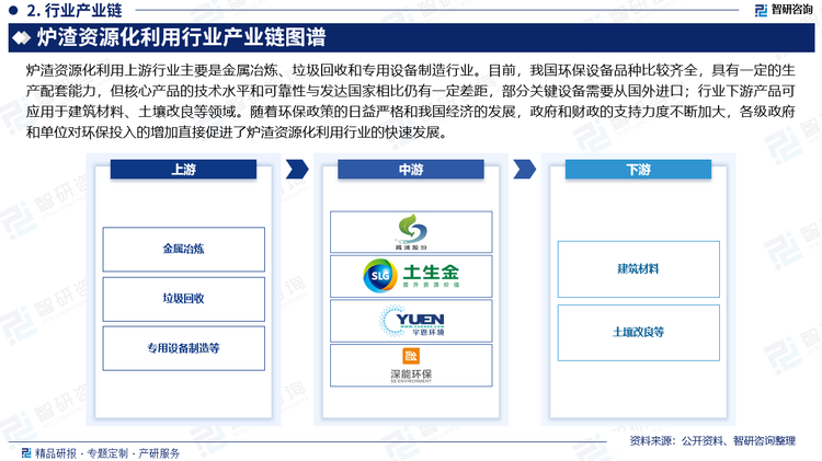 爐渣資源化利用上游行業(yè)主要是金屬冶煉、垃圾回收和專用設(shè)備制造行業(yè)。其中專用設(shè)備是指用于防治環(huán)境污染、保護(hù)生態(tài)環(huán)境的設(shè)備、儀器儀表等。我國(guó)環(huán)保設(shè)備品種比較齊全，具有一定的生產(chǎn)配套能力，但核心產(chǎn)品的技術(shù)水平和可靠性與發(fā)達(dá)國(guó)家相比仍有一定差距，部分關(guān)鍵設(shè)備需要從國(guó)外進(jìn)口；行業(yè)下游產(chǎn)品可應(yīng)用于建筑材料、土壤改良等領(lǐng)域。隨著環(huán)保政策的日益嚴(yán)格和我國(guó)經(jīng)濟(jì)的發(fā)展，政府和財(cái)政的支持力度不斷加大，各級(jí)政府和單位對(duì)環(huán)保投入的增加直接促進(jìn)了爐渣資源化利用行業(yè)的快速發(fā)展。