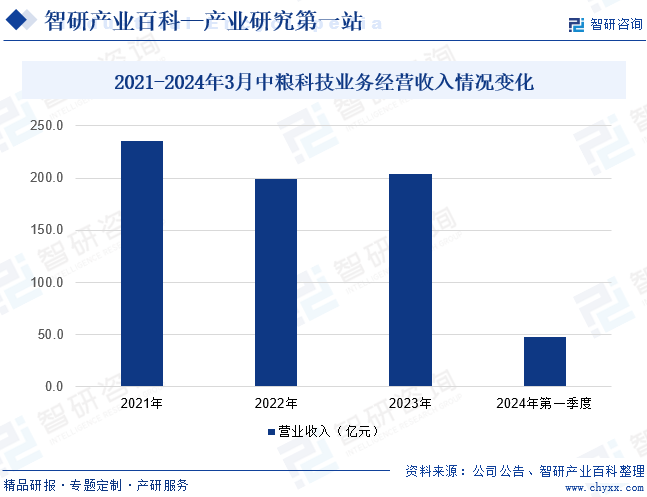 2021-2024年3月中粮科技业务经营收入情况变化