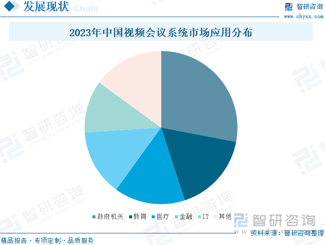 2023年中国视频会议系统市场应用分布