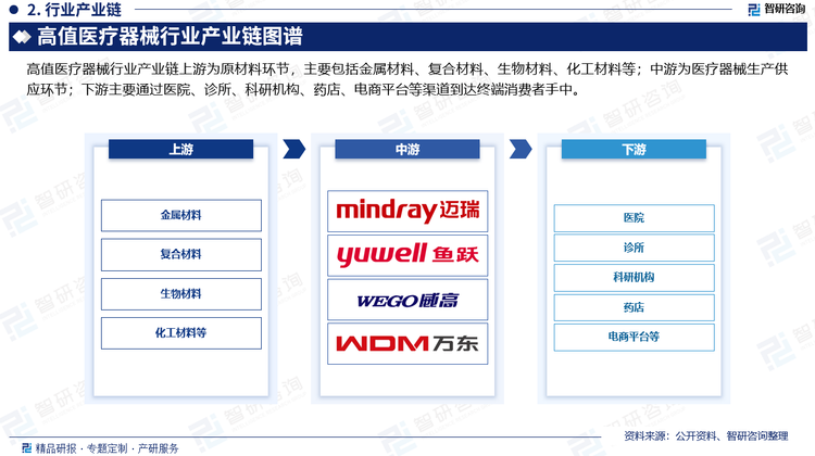 高值医疗器械行业产业链上游为原材料环节，主要包括金属材料、复合材料、生物材料、化工材料等；中游为医疗器械生产供应环节；下游主要通过医院、诊所、科研机构、药店、电商平台等渠道到达终端消费者手中。