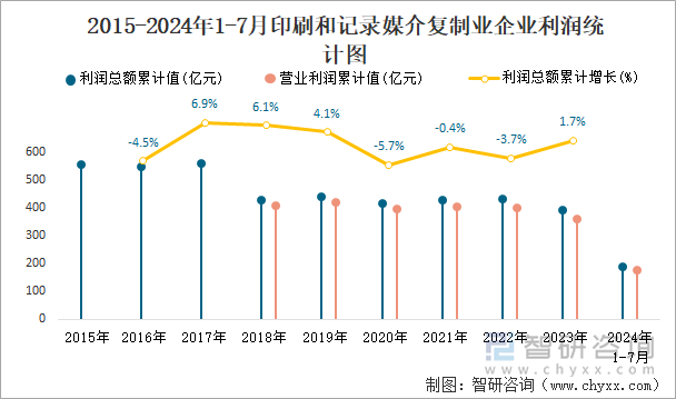 2015-2024年1-7月印刷和记录媒介复制业企业利润统计图