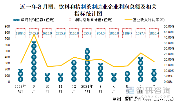 近一年各月酒、饮料和精制茶制造业企业利润总额及相关指标统计图