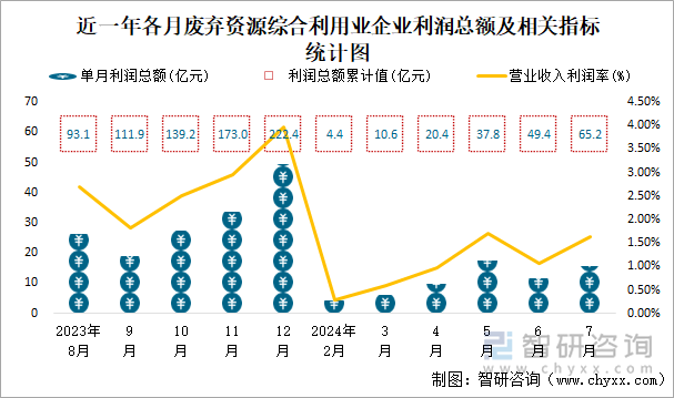 近一年各月废弃资源综合利用业企业利润总额及相关指标统计图