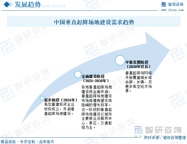 中国垂直起降场地建设需求趋势趋势