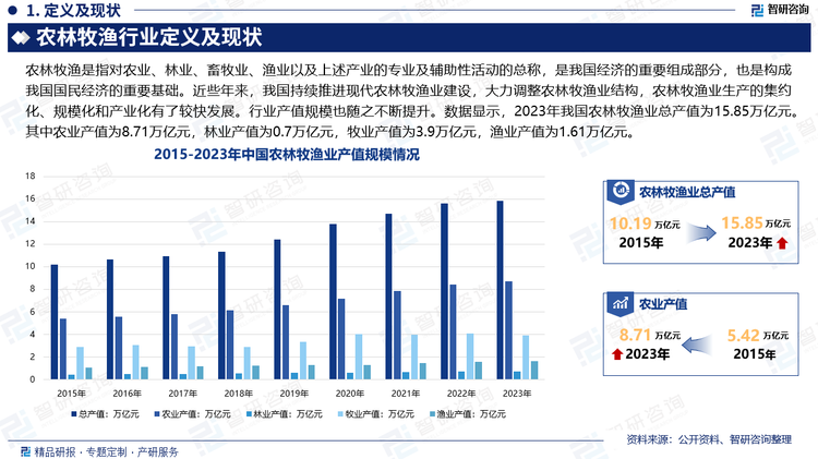 近些年来，我国持续推进现代农林牧渔业建设，大力调整农林牧渔业结构，农林牧渔业生产的集约化、规模化和产业化有了较快发展。行业产值规模也随之不断提升。数据显示，2023年我国农林牧渔业总产值为15.85万亿元。其中农业产值为8.71万亿元，林业产值为0.7万亿元，牧业产值为3.9万亿元，渔业产值为1.61万亿元。