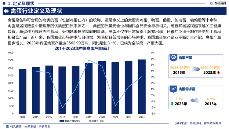 随着我国居民越来越关注健康饮食，禽蛋作为高营养的食品，受到越来越多家庭的青睐，禽蛋不仅在日常餐桌上频繁出现，还被广泛用于制作各类加工食品和餐饮产品，近年来，我国禽蛋市场需求与日俱增，为满足日益增长的市场需求，我国禽蛋生产企业不断扩大产能，禽蛋产量稳步增长，2023年我国禽蛋产量达3562.99万吨，同比增长3.1%，已成为全球第一产蛋大国。