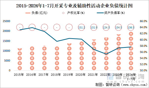 2015-2024年1-7月开采专业及辅助性活动工业企业负债统计图