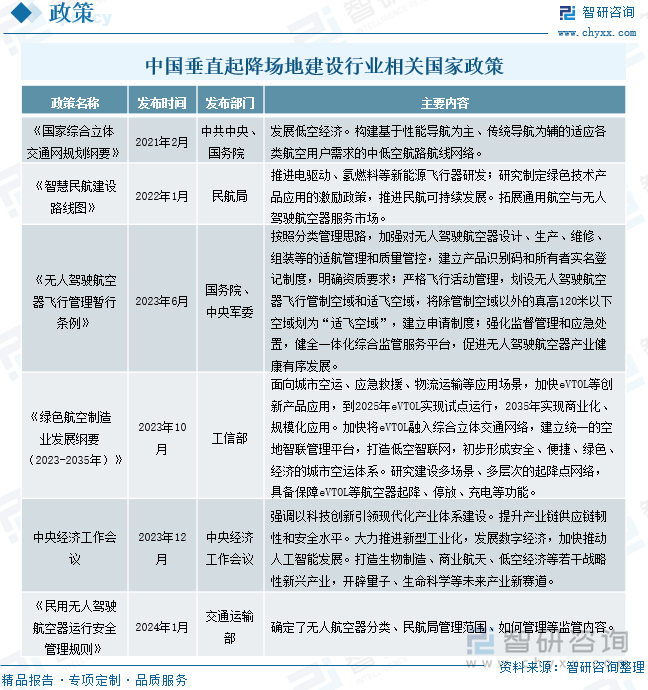 中国垂直起降场地建设相关国家政策