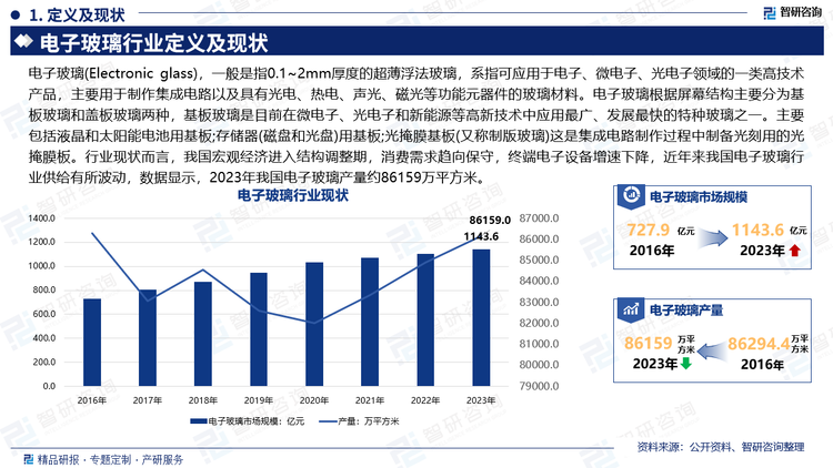 电子玻璃(Electronic glass)，一般是指0.1~2mm厚度的超薄浮法玻璃，系指可应用于电子、微电子、光电子领域的一类高技术产品，主要用于制作集成电路以及具有光电、热电、声光、磁光等功能元器件的玻璃材料。电子玻璃根据屏幕结构主要分为基板玻璃和盖板玻璃两种，基板玻璃是目前在微电子、光电子和新能源等高新技术中应用最广、发展最快的特种玻璃之一。主要包括液晶和太阳能电池用基板;存储器(磁盘和光盘)用基板;光掩膜基板(又称制版玻璃)这是集成电路制作过程中制备光刻用的光掩膜板。行业现状而言，我国宏观经济进入结构调整期，消费需求趋向保守，终端电子设备增速下降，近年来我国电子玻璃行业供给有所波动，数据显示，2023年我国电子玻璃产量约86159万平方米。