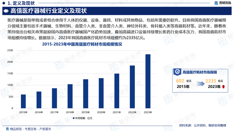 我国高值耗材产业发展时期较短，仅有20多年时间，目前国内高值耗材企业大多数规模较小，市场竞争力相对不足，另外我国高值耗材流通企业大多为中小型企业，商业模式简单，尚未形成完善的管理制度和流程标准，也尚未建立成熟的信息管理系统，难以满足监管部门的监管要求，行业总体技术水平较低，随着政策持续出台相关政策鼓励国内高值医疗器械国产化趋势加速，叠加高端进口设备持续增长医药行业成本压力，我国高值耗材市场规模持续增长。数据显示，2023年我国高值医疗耗材市场规模约为2335亿元。