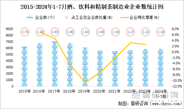 2015-2024年1-7月酒、饮料和精制茶制造业企业数统计图