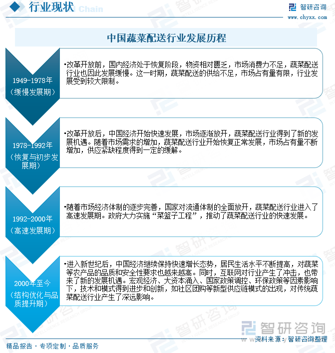 中国蔬菜配送行业发展历程