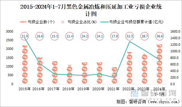 2015-2024年1-7月黑色金属冶炼和压延加工业工业亏损企业统计图