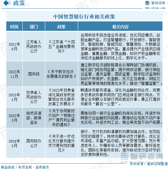 中国智慧银行行业相关政策