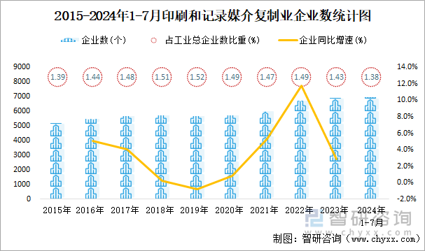 2015-2024年1-7月印刷和记录媒介复制业企业数统计图