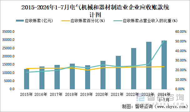 2015-2024年1-7月电气机械和器材制造业企业应收账款统计图