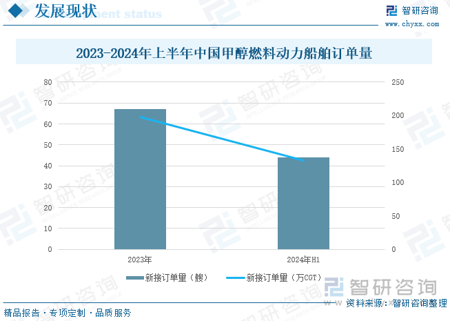 2023-2024年上半年中国甲醇燃料动力船舶订单量