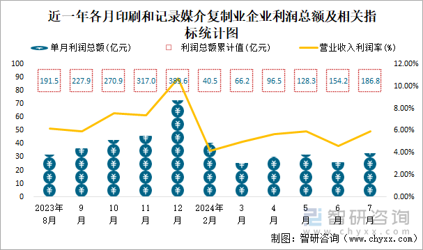 近一年各月印刷和记录媒介复制业企业利润总额及相关指标统计图