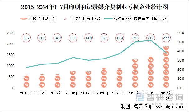 2015-2024年1-7月印刷和记录媒介复制业工业亏损企业统计图