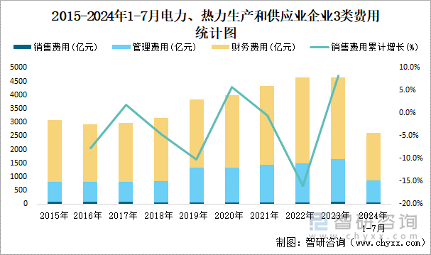 2015-2024年1-7月电力、热力生产和供应业企业3类费用统计图