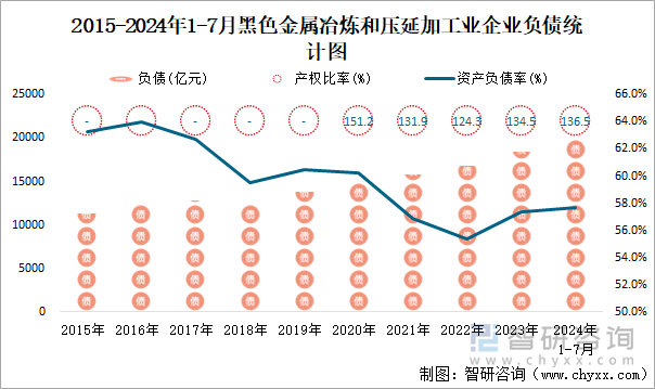 2015-2024年1-7月黑色金属冶炼和压延加工业企业负债统计图