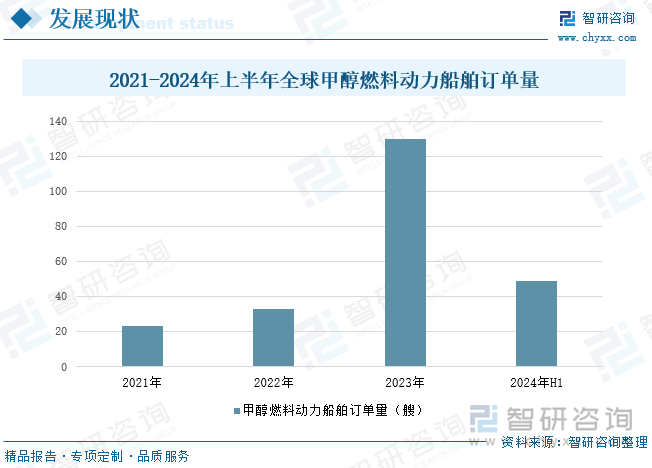 2021-2024年上半年全球甲醇燃料动力船舶订单量