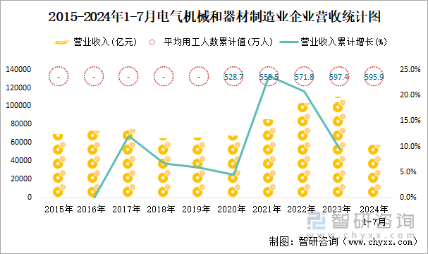 2015-2024年1-7月电气机械和器材制造业企业营收统计图