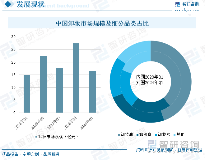 中国卸妆市场规模及细分品类占比