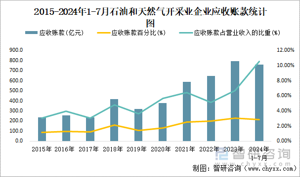 2015-2024年1-7月石油和天然气开采业企业应收账款统计图