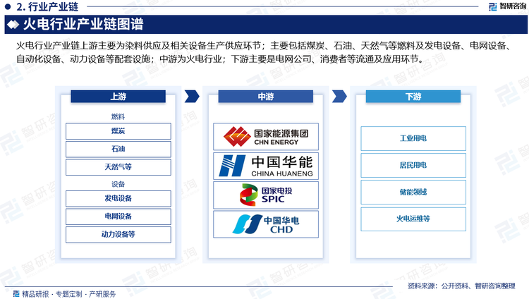 火电行业产业链上游主要为染料供应及相关设备生产供应环节；主要包括煤炭、石油、天然气等燃料及发电设备、电网设备、自动化设备、动力设备等配套设施；中游为火电行业；下游主要是电网公司、消费者等流通及应用环节。