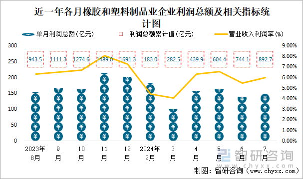 近一年各月橡胶和塑料制品业企业利润总额及相关指标统计图