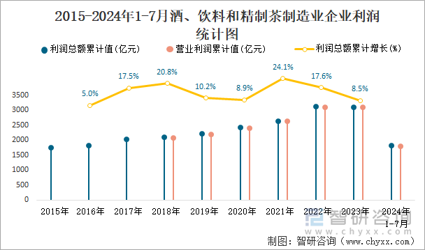 2015-2024年1-7月酒、饮料和精制茶制造业企业利润统计图