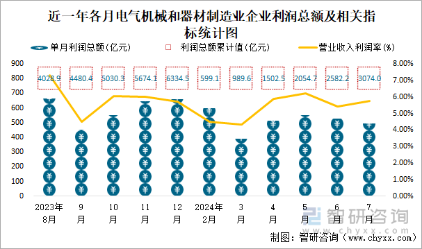 近一年各月电气机械和器材制造业企业利润总额及相关指标统计图