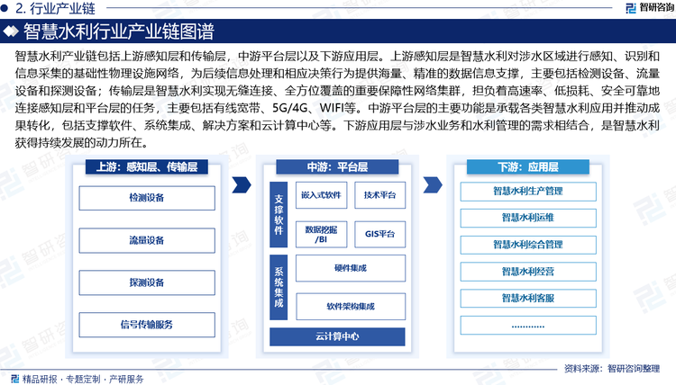 中游平台层的主要功能是承载各类智慧水利应用并推动成果转化，包括支撑软件、系统集成、解决方案和云计算中心等。下游应用层与涉水业务和水利管理的需求相结合，是智慧水利获得持续发展的动力所在。