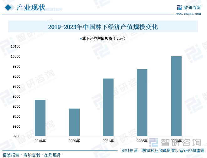 2019-2023年中国林下经济产值规模变化