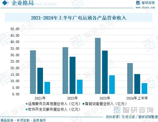 2021-2024年上半年广电运通各产品营业收入