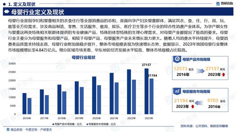 母嬰行業(yè)是指孕婦和嬰童相關(guān)的衣食住行等全部消費品的總和，是面向孕產(chǎn)婦及嬰童群體，滿足其衣、食、住、行、用、玩、教等全方位需求，涉及商品制造、零售、生活服務(wù)、教育、娛樂、醫(yī)療衛(wèi)生等多個行業(yè)的綜合性消費產(chǎn)業(yè)體系。為孕產(chǎn)期女性與嬰童這兩類特殊相關(guān)聯(lián)群體提供的專業(yè)健康產(chǎn)品，特殊的體型特殊的生理心理需求，對母嬰產(chǎn)業(yè)都提出了極高的要求。母嬰行業(yè)主要分為母嬰服務(wù)和母嬰產(chǎn)品，相較于母嬰產(chǎn)品，母嬰服務(wù)產(chǎn)業(yè)未來增長潛力更大。隨著人均消費水平持續(xù)提升，母嬰消費者品質(zhì)需求持續(xù)走高，母嬰行業(yè)附加值穩(wěn)步提升，整體市場規(guī)模表現(xiàn)為快速增長態(tài)勢，數(shù)據(jù)顯示，2023年我國母嬰行業(yè)整體市場規(guī)模增長至4.84萬億元。細分區(qū)域市場來看，華東地區(qū)經(jīng)濟發(fā)展水平較高，整體市場規(guī)模占比較高。。