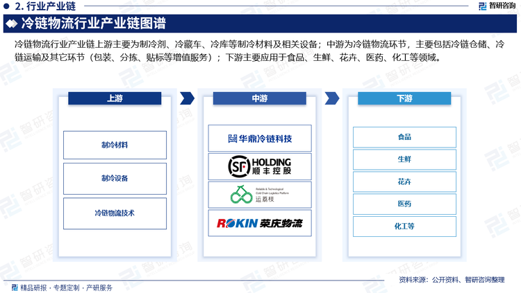 冷链物流行业产业链上游主要为制冷剂、冷藏车、冷库等制冷材料及相关设备；中游为冷链物流环节，主要包括冷链仓储、冷链运输及其它环节（包装、分拣、贴标等增值服务）；下游主要应用于食品、生鲜、花卉、医药、化工等领域。