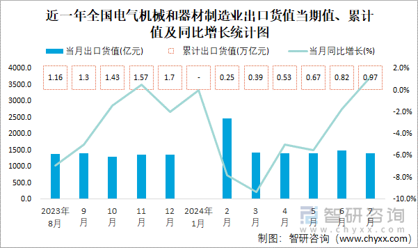 近一年全国电气机械和器材制造业出口货值当期值、累计值及同比增长统计图