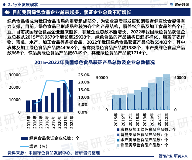 绿色食品的产品结构日趋多样化，涵盖了农作物、畜禽、水产、加工食品等各类食品。2022年我国绿色食品获证产品总数55482个，其中农林及加工绿色食品产品数44963个，畜禽类绿色食品产品数1988个，水产类绿色食品产品数668个，饮品类绿色食品产品数6149个，其他绿色食品产品数1714个。